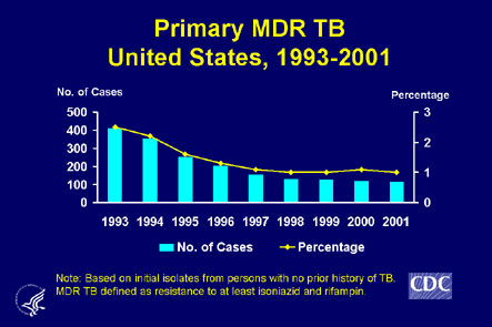 Tuberculosis in the United States