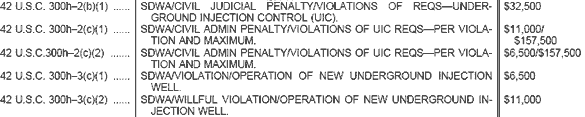 Table of Underground Injection Control Penalties