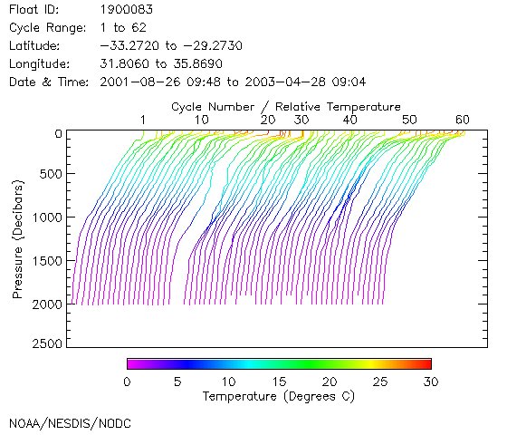 Temperature Plot