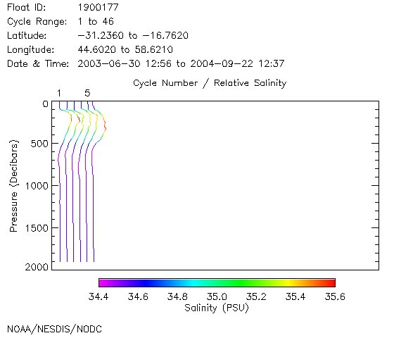 Salinity Plot