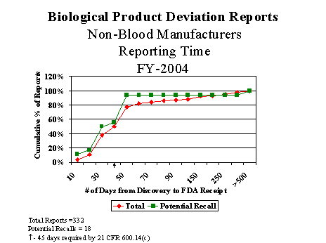 Graph of FY04 Non-Blood Manufacturers Reporting Time in Days