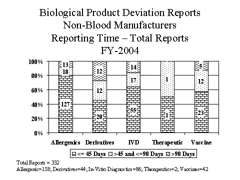 Graph of FY04 Non-Blood Manufacturers Reporting Time - Total Reports
