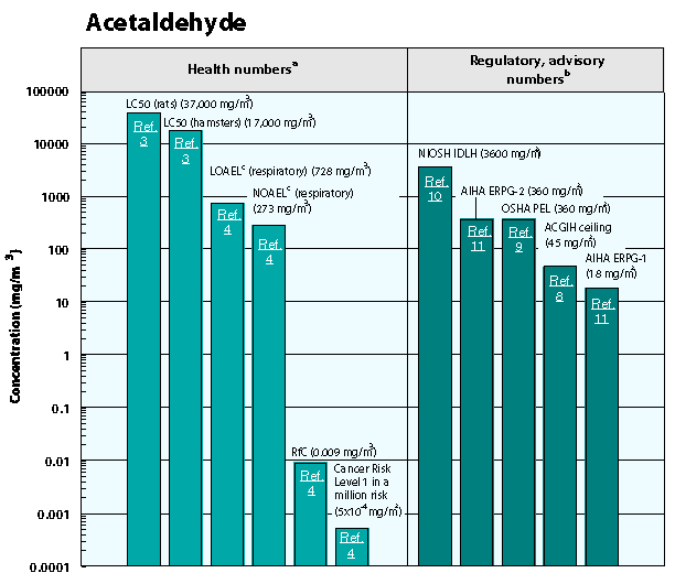 acetaldehyde graph