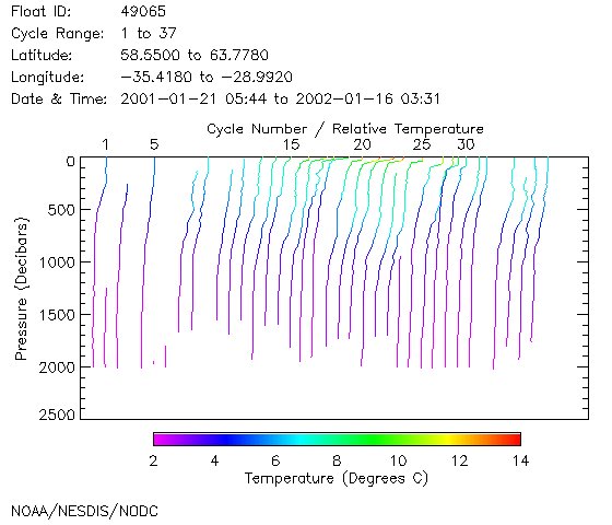 Temperature Plot