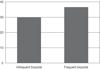 Figure 4. Bicyclist's Activity and Desire for more Bike Lanes. If you are a user with a disability and cannot view this image, please call 800-853-1351 or email answers@bts.gov for further assistance.
