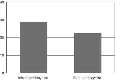 Figure 3. Bicyclist's Activity and Desire for more Bike Paths. If you are a user with a disability and cannot view this image, please call 800-853-1351 or email answers@bts.gov for further assistance.