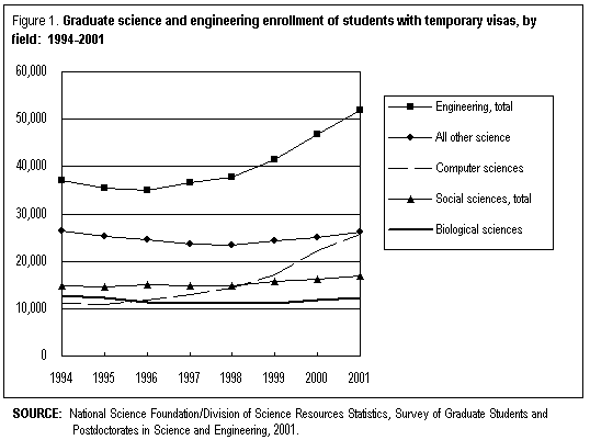 Figure 1. Graduate science and engineering enrollment of students with temporary visas, by field:  1994-2001