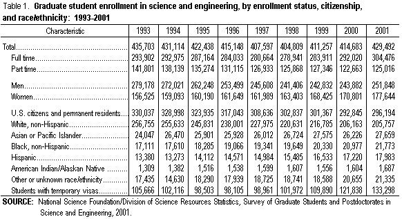 Table 1. Graduate student enrollment in science and engineering, by enrollment status, citizenship, and race/ethnicity:  1993-2001