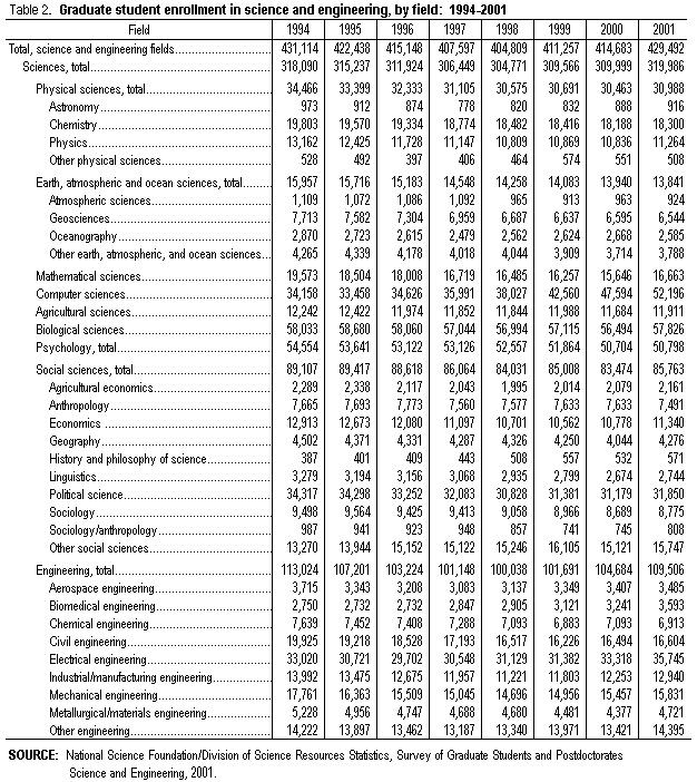Table 2. Graduate student enrollment in science and engineering, by field:  1994-2001