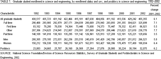 Table 1. Graduate student enrollment in science and engineering, by enrollment status and sex, and postdocs in science and engineering: 1992-2002