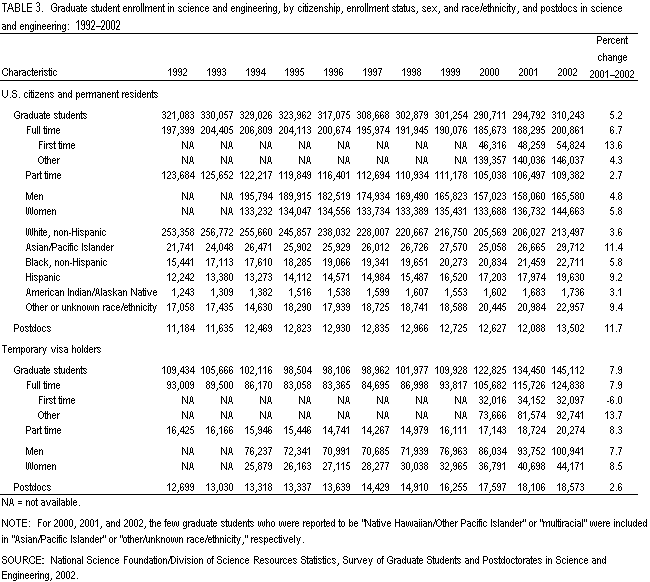 Table 3. Graduate student enrollment in science and engineering, by citizenship, enrollment status, sex, and race/ethnicity, and postdocs in science and engineering: 1992-2002