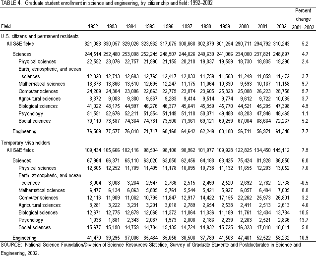 Table 4. Graduate student enrollment in science and engineering, by citizenship and field: 1992-2002