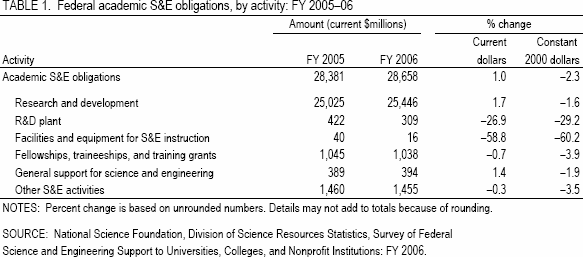 TABLE 1. Federal academic S&E obligations, by activity: FY 2005–06.