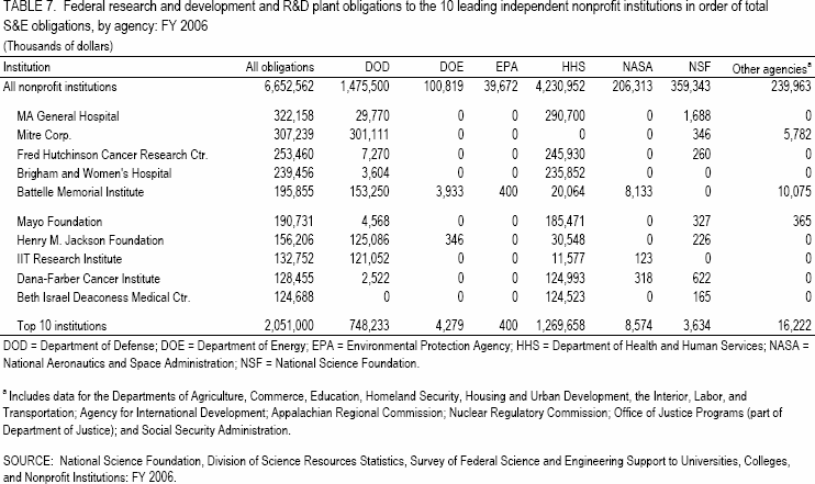 TABLE 7. Federal research and development and R&D plant obligations to the 10 leading independent nonprofit institutions in order of total S&E obligations, by agency: FY 2006.