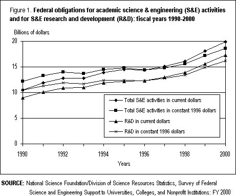 Figure 1. Federal obligations for academic science &amp; engineering (S&amp;E) activities and for S&amp;E research and development (R&amp;D): fiscal years 1990-2000