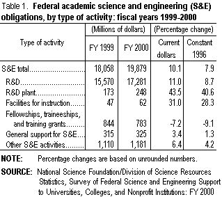 Table 1. Federal academic science and engineering (S&E) obligations, by type of activity: fiscal years 1999-2000