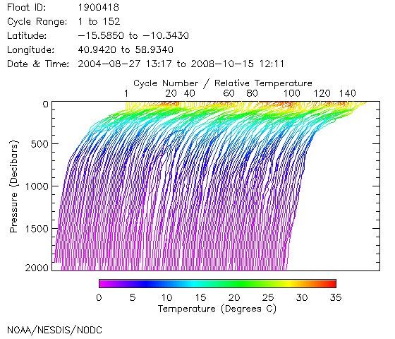 Temperature Plot