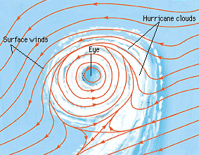 A diagram showing the top view of a hurricane.  In the center is the eye.  Hurricane clouds surround the eye. Surface winds are outside of the hurricane.