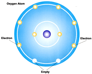 Drawing of an oxygen atom showing the nucleus, eight electrons and two empty spaces for more electrons