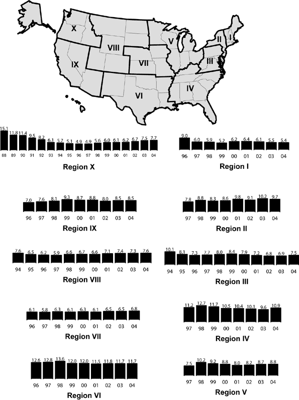 Figure 8. Chlamydia - Trends in positivity among 15- to 24-year-old women