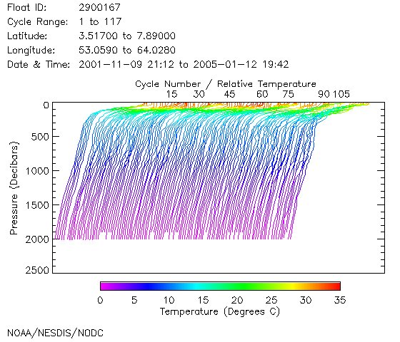 Temperature Plot