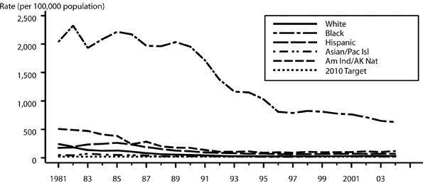 Figure 15. Gonorrhea - Rates by race and ethnicity: United States, 1981-2004 and the Healthy People 2010 target 