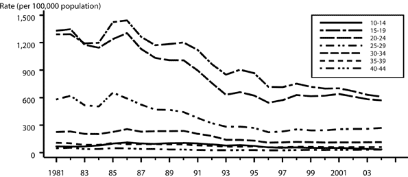 Figure 17. Gonorrhea - Age-specific rates among women 10 to 44 years of age: United States, 1981-2004 