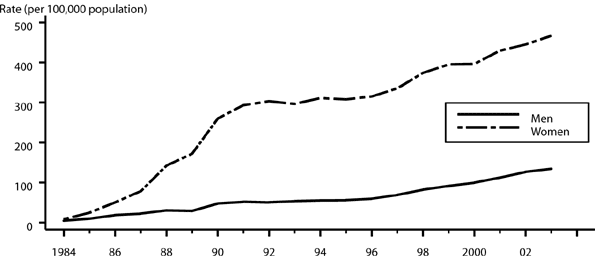 Figure 6. Chlamydia — Rates by sex: United States, 1984–2003