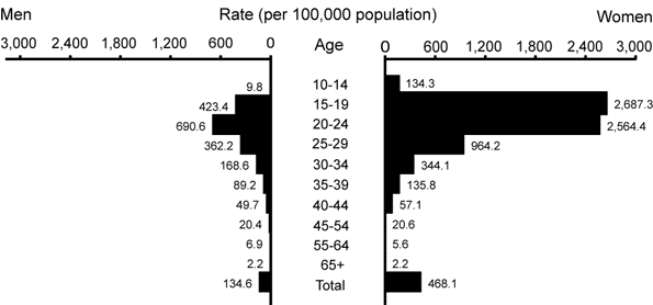 Figure 7. Chlamydia — Age- and sex-specific rates: United States, 2003