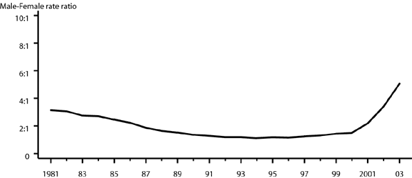 Figure 31. Primary and secondary syphilis — Male-to-female rate ratios: United States, 1981–2003