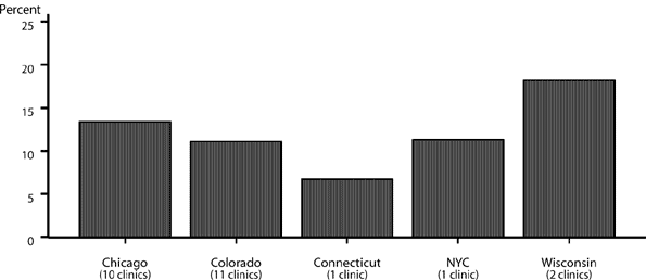 Figure O. Chlamydia — Adolescent Women Reproductive Health Monitoring Project chlamydia positivity in school-based clinics, 2003