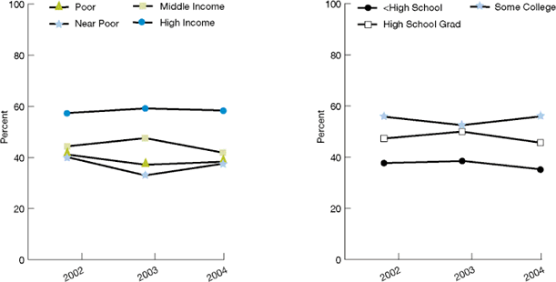 Trend line charts show adults age 40 and over with diabetes who had three recommended services for diabetes in the past year. By family income: Poor: 2002, 41.2%; 2003, 37.2%; 2004, 38.4%. Near Poor: 2002, 40.2%; 2003, 33.0%; 2004, 37.6%. Middle income: 2002, 44.4%; 2003, 47.6%; 2004, 41.9%. High income: 2002, 57.4%; 2003, 59.2%; 2004, 58.4%. By Education: Less than High School: 2002, 37.7%; 2003, 38.5%; 2004, 35.2%. High School Grad: 2002, 47.3%; 2003, 50.0%; 2004, 45.7%. Some College: 2002, 55.8%; 2003, 52.5%; 2004, 55.9%.