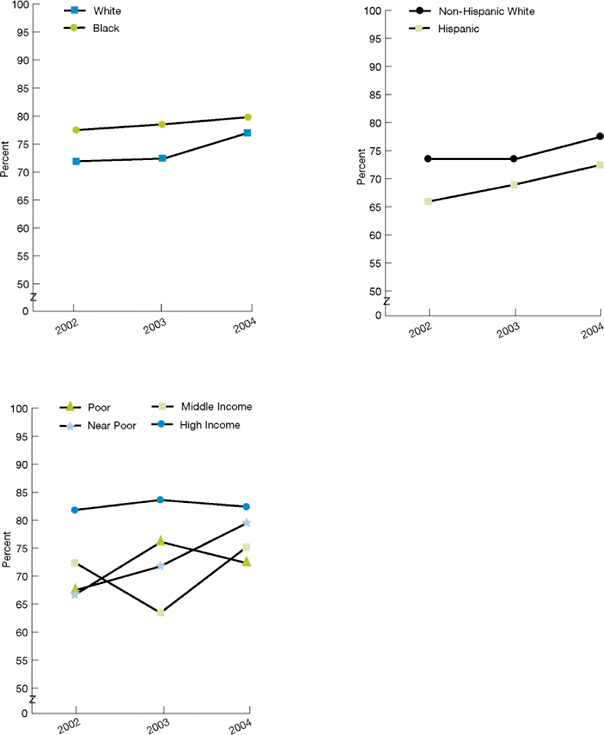 Line graphs show children with special health care needs who can always get care for illness or injury as soon as wanted. By Race: White: 2002, 71.9%; 2003, 72.4%; 2004, 77.1%. Black: 2002, 77.5%; 2003, 78.5%; 2004,79.8%. By Ethnicity: Non-Hispanic White: 2002, 73.5%; 2003, 73.5%; 2004, 77.5%. Hispanic: 2002, 65.9%; 2003, 68.9%; 2004, 72.4%. By Income: Poor: 2002, 66.6%; 2003, 76.0%; 2004, 72.2%. Near Poor: 2002, 67.4%; 2003, 71.7%; 2004, 79.4%. Middle Income: 2002, 72.4%; 2003, 63.4%; 2004, 75.1%. High Income: 2002, 81.8%; 2003, 83.6%; 2004, 82.4%.