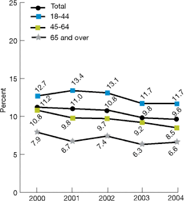 Trend line graph shows ambulatory patients age 18 and over who reported poor communication with health providers, by age group.  Total: 2000, 11.2; 2001, 11; 2002, 10.8; 2003, 9.8; 2004, 9.6. Ages 18-44: 2000, 12.7; 2001, 13.4; 2002, 13.1; 2003, 11.7; 2004, 11.7. Ages 45-64: 2000, 10.8; 2001, 9.8; 2002, 9.7; 2003, 9.2; 2004, 8.5. Age 65 and over: 2000, 7.9; 2001, 6.7; 2002, 7.4; 2003, 6.3; 2004, 6.6.