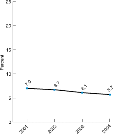 Line graph shows children with ambulatory visits whose parents reported poor communication with health providers: 2001, 7; 2002, 6.7; 2003, 6.1; 2004, 5.7.