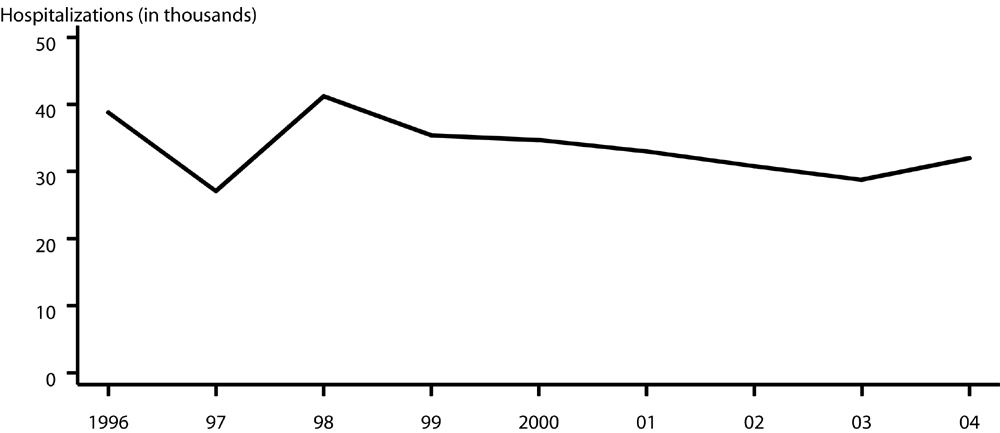Ectopic pregnancy — Hospitalizations of women 15 to 44 years of age: United States, 1996–2004