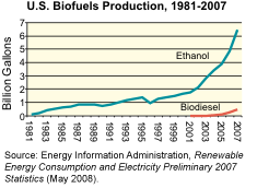Line graph showing: Increasing U.S. ethanol production since 1981; U.S. biodisel production has increased since production began in 2001. Source: Energy Information Administration, Renewable Energy Consumption and Electricity Preliminary 2007 Statistics (May 2008).