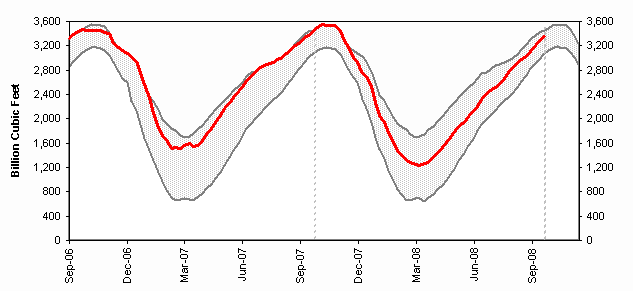 Working Gas in Underground Storage Compared with 5-Year Range