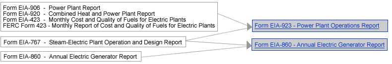 figure showing what electricity forms merge into the new forms