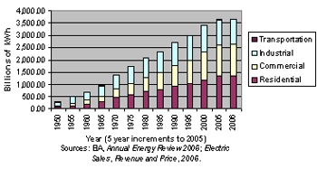 Graph of Electricity Sales by Customer Class, 1950 to 2006
