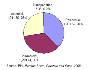 Pie chart of Share of Electricity Sales by Type of Utility/Electricity Provider, 2006