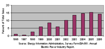 Graph of Market Share of Energy Only Providers in Restructured States, 1996 - 2006