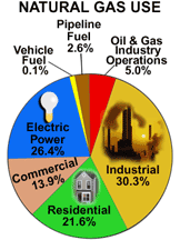 Natural gas use for 2005 by sector