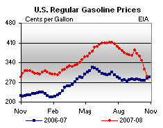 Retail Price Graphs.