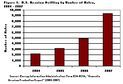 Figure 1. U.S. Uranium Drilling by Number of Holes, 2004 - 2007