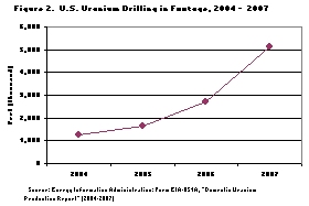 Figure 2.  U.S. Uranium Drilling in Footage, 2004 - 2007