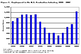 Figure 7. Employment in the U.S. Production Industry, 1993 - 2007