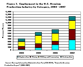 Figure 3.  Employment in the U.S. Uranium Production Industry by Category, 2004 - 2007