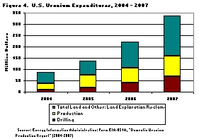 Figure 4.  U.S. Uranium Expenditures, 2004 - 2007