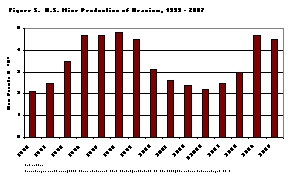 Figure 5.  U.S. Mine Production of Uranium, 1993-2007